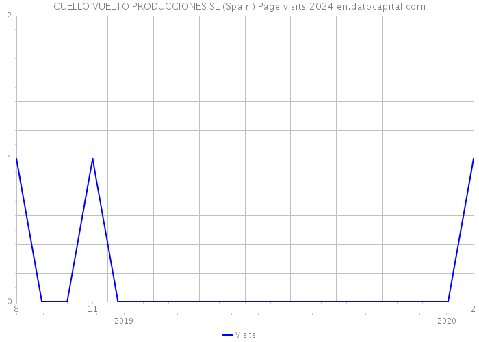 CUELLO VUELTO PRODUCCIONES SL (Spain) Page visits 2024 