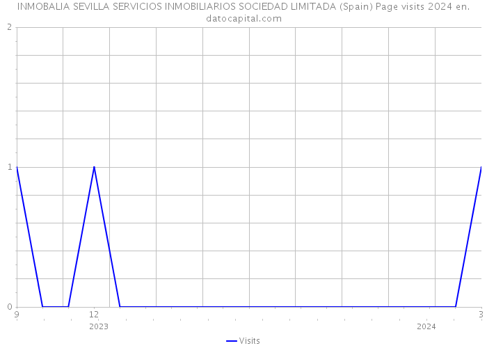 INMOBALIA SEVILLA SERVICIOS INMOBILIARIOS SOCIEDAD LIMITADA (Spain) Page visits 2024 