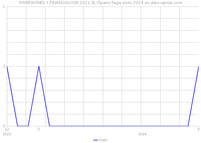 INVERSIONES Y FINANCIACION 2021 SL (Spain) Page visits 2024 
