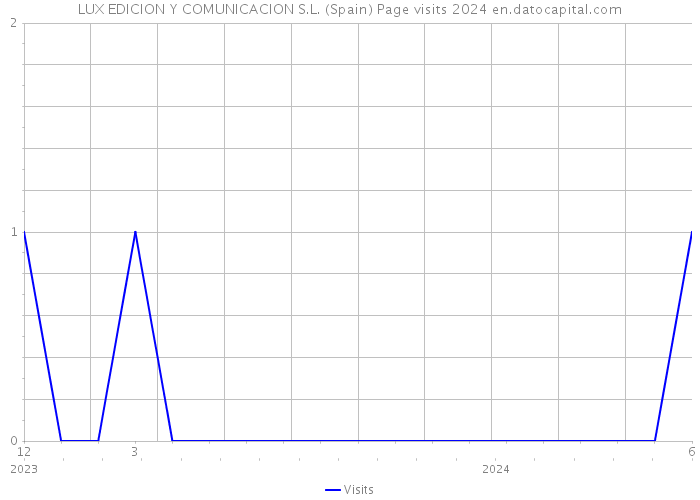 LUX EDICION Y COMUNICACION S.L. (Spain) Page visits 2024 