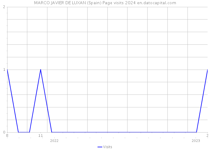 MARCO JAVIER DE LUXAN (Spain) Page visits 2024 