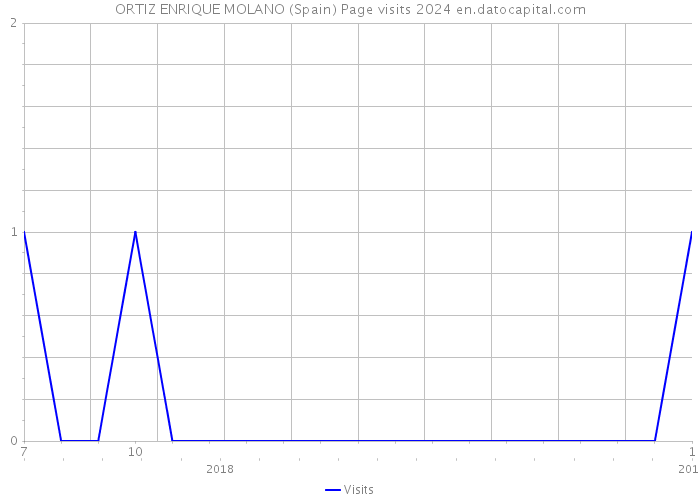 ORTIZ ENRIQUE MOLANO (Spain) Page visits 2024 
