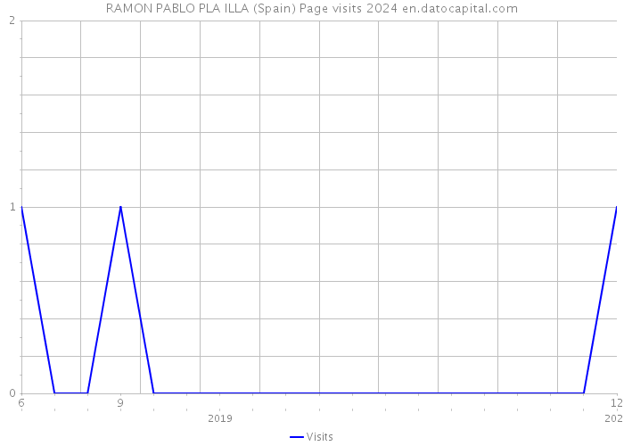 RAMON PABLO PLA ILLA (Spain) Page visits 2024 