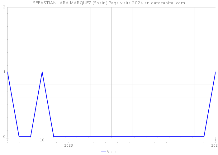 SEBASTIAN LARA MARQUEZ (Spain) Page visits 2024 