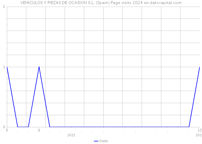 VEHICULOS Y PIEZAS DE OCASION S.L. (Spain) Page visits 2024 