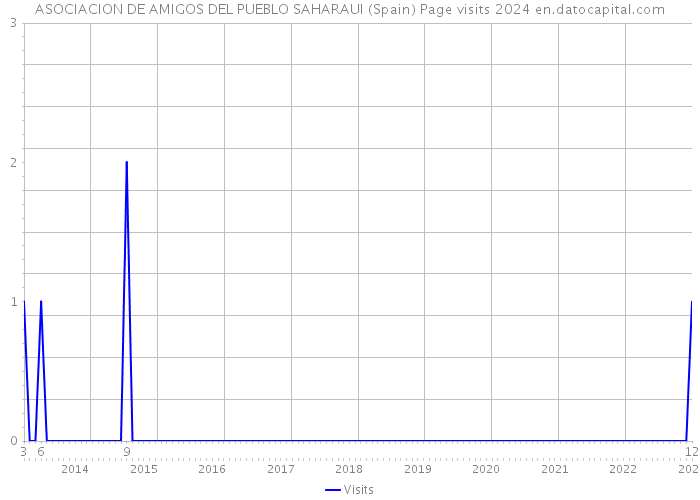 ASOCIACION DE AMIGOS DEL PUEBLO SAHARAUI (Spain) Page visits 2024 