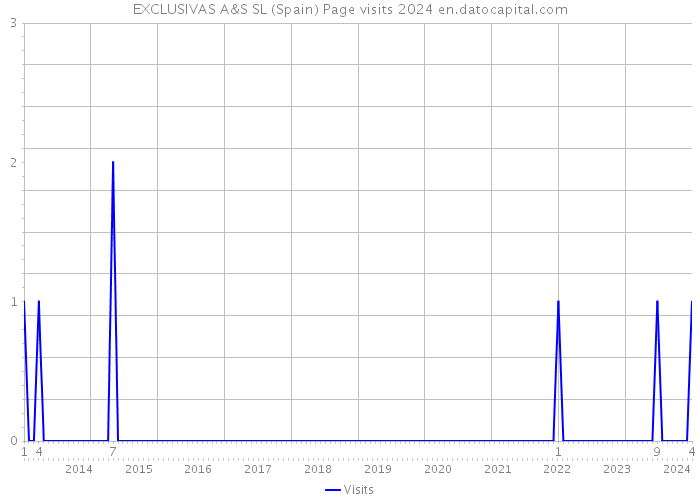 EXCLUSIVAS A&S SL (Spain) Page visits 2024 