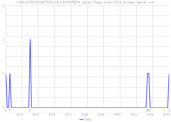 CARLOS ESTEVEZ RUIZ DE CASTAÑEDA (Spain) Page visits 2024 
