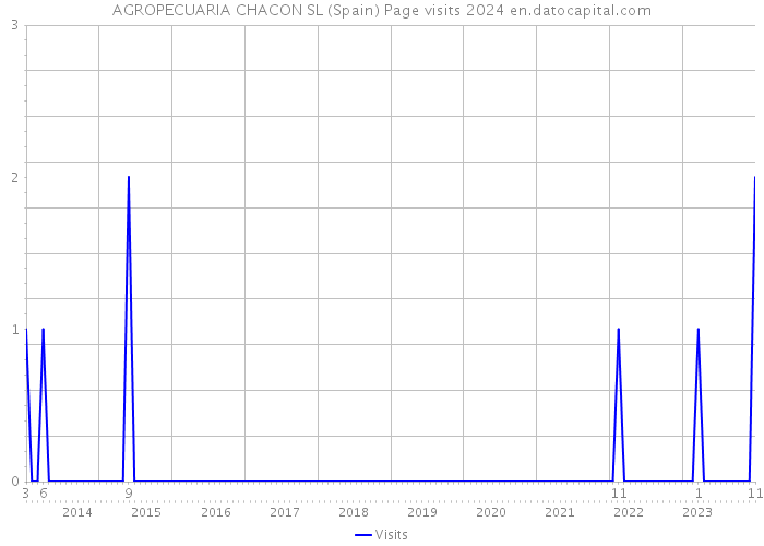AGROPECUARIA CHACON SL (Spain) Page visits 2024 