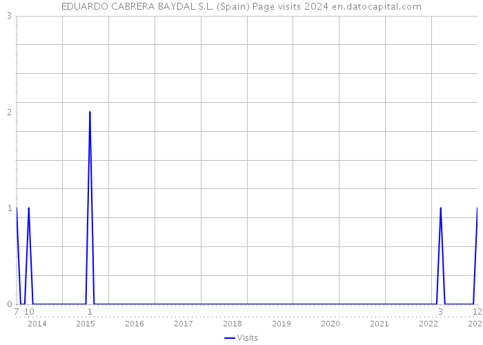 EDUARDO CABRERA BAYDAL S.L. (Spain) Page visits 2024 