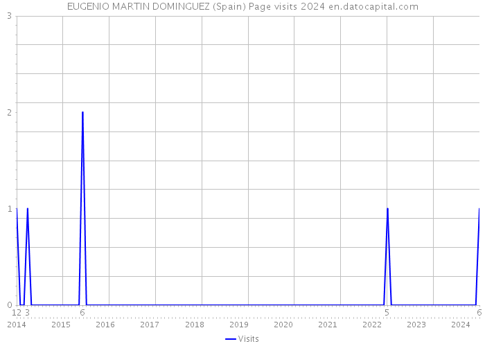 EUGENIO MARTIN DOMINGUEZ (Spain) Page visits 2024 