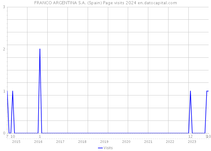 FRANCO ARGENTINA S.A. (Spain) Page visits 2024 