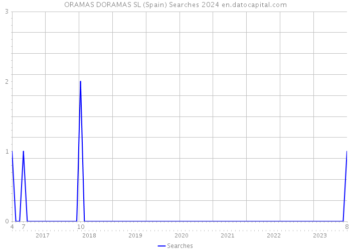 ORAMAS DORAMAS SL (Spain) Searches 2024 