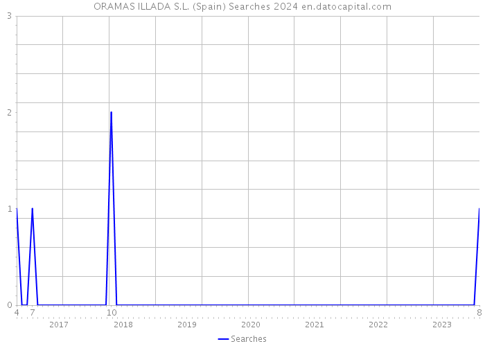 ORAMAS ILLADA S.L. (Spain) Searches 2024 