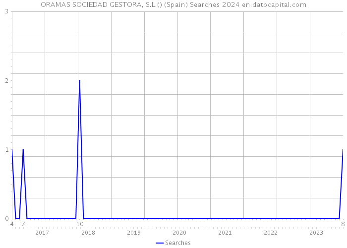 ORAMAS SOCIEDAD GESTORA, S.L.() (Spain) Searches 2024 