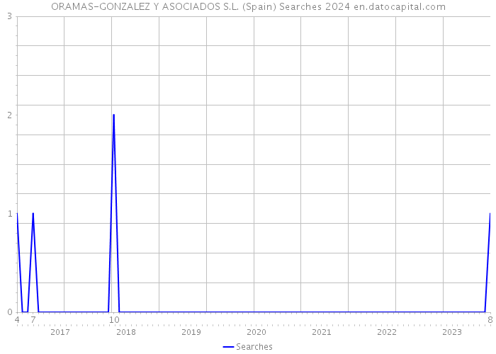 ORAMAS-GONZALEZ Y ASOCIADOS S.L. (Spain) Searches 2024 