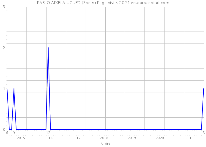 PABLO AIXELA UGUED (Spain) Page visits 2024 