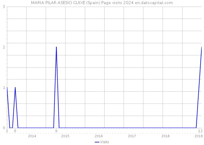 MARIA PILAR ASESIO GUIXE (Spain) Page visits 2024 