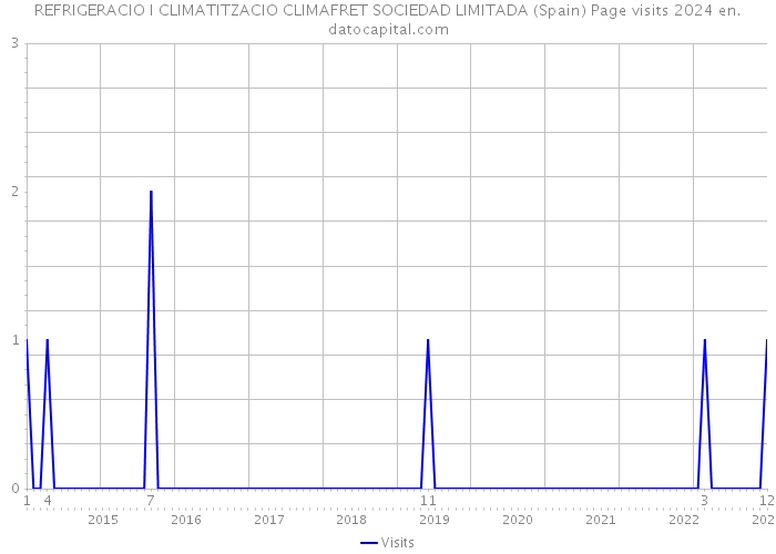 REFRIGERACIO I CLIMATITZACIO CLIMAFRET SOCIEDAD LIMITADA (Spain) Page visits 2024 
