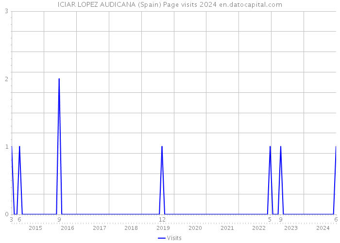 ICIAR LOPEZ AUDICANA (Spain) Page visits 2024 