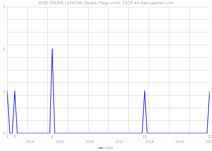 JOSE OSUNA LANCHA (Spain) Page visits 2024 