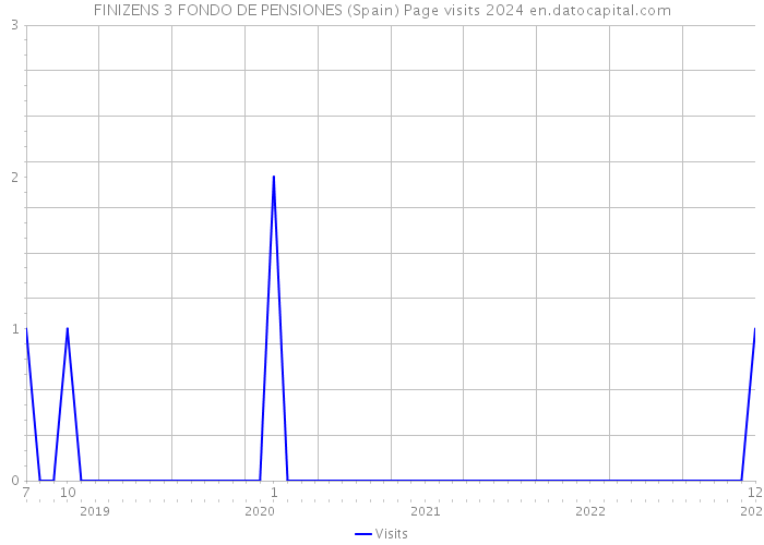 FINIZENS 3 FONDO DE PENSIONES (Spain) Page visits 2024 