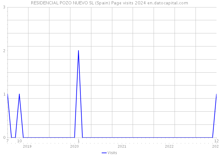 RESIDENCIAL POZO NUEVO SL (Spain) Page visits 2024 