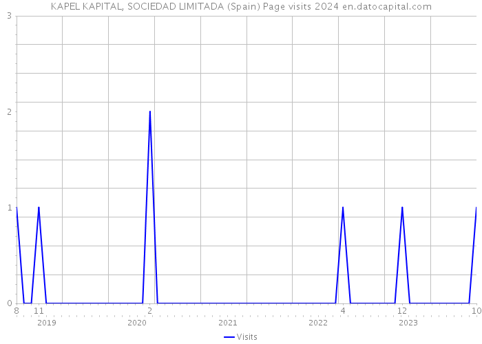 KAPEL KAPITAL, SOCIEDAD LIMITADA (Spain) Page visits 2024 