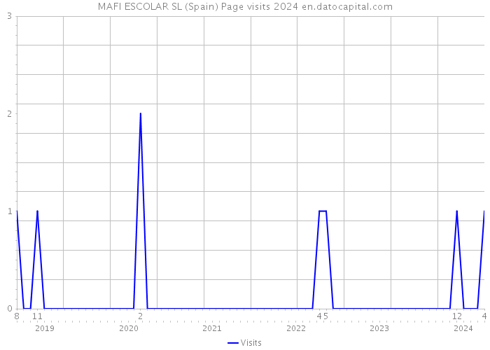 MAFI ESCOLAR SL (Spain) Page visits 2024 
