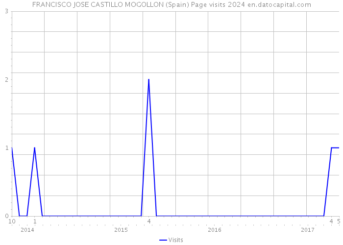 FRANCISCO JOSE CASTILLO MOGOLLON (Spain) Page visits 2024 