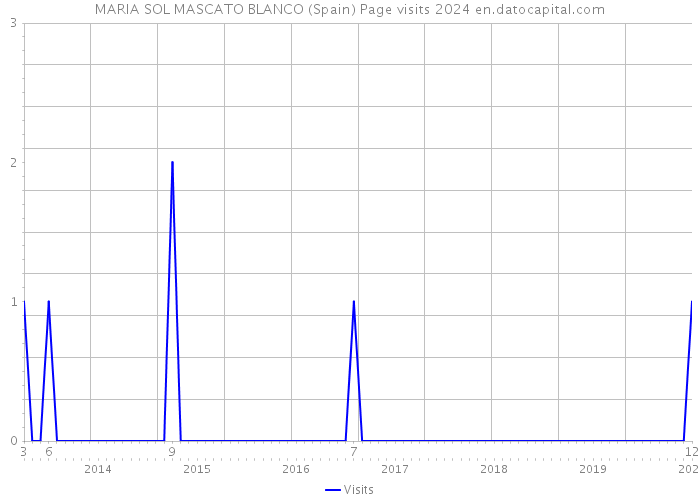 MARIA SOL MASCATO BLANCO (Spain) Page visits 2024 
