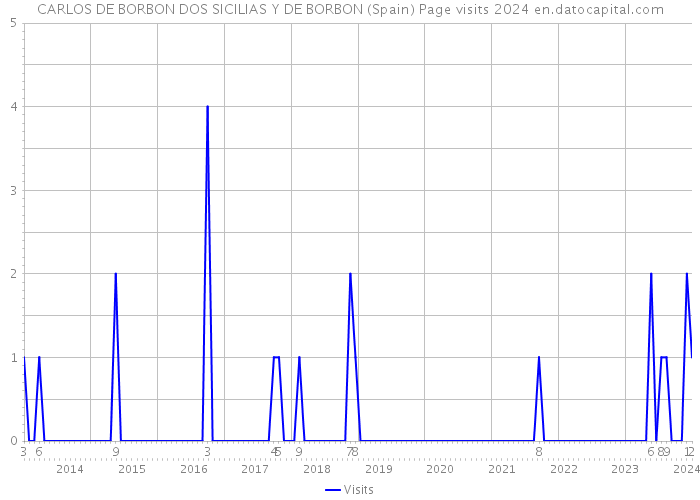 CARLOS DE BORBON DOS SICILIAS Y DE BORBON (Spain) Page visits 2024 