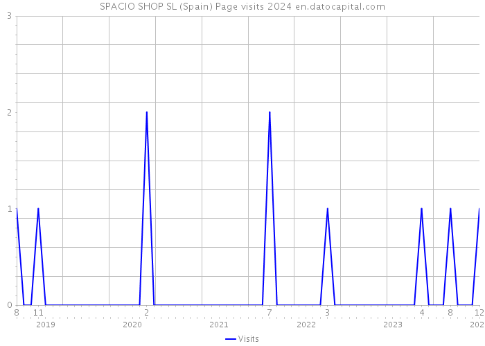 SPACIO SHOP SL (Spain) Page visits 2024 