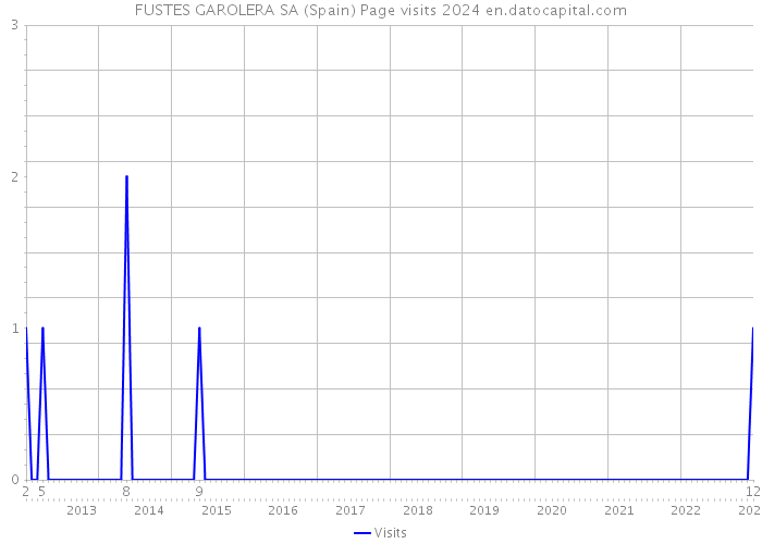 FUSTES GAROLERA SA (Spain) Page visits 2024 