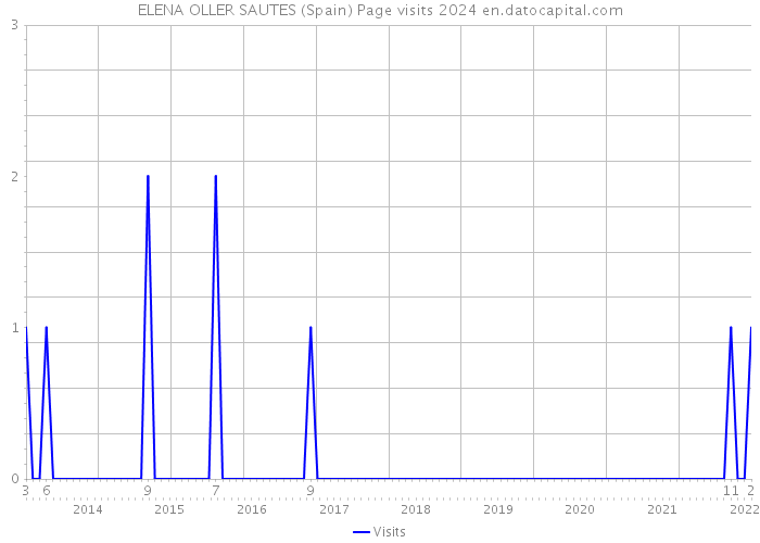 ELENA OLLER SAUTES (Spain) Page visits 2024 