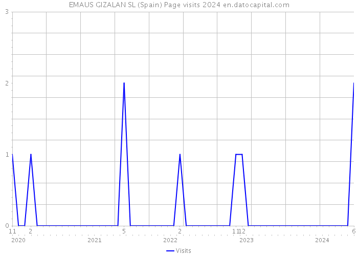 EMAUS GIZALAN SL (Spain) Page visits 2024 