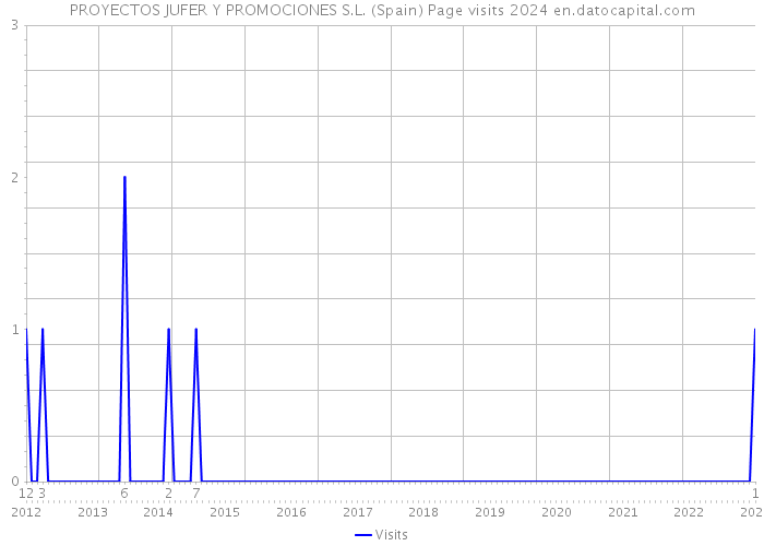 PROYECTOS JUFER Y PROMOCIONES S.L. (Spain) Page visits 2024 