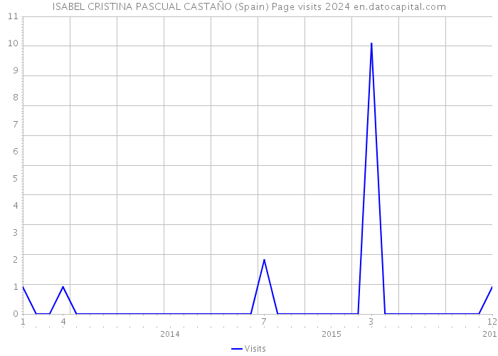 ISABEL CRISTINA PASCUAL CASTAÑO (Spain) Page visits 2024 