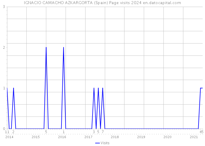 IGNACIO CAMACHO AZKARGORTA (Spain) Page visits 2024 