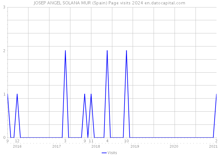 JOSEP ANGEL SOLANA MUR (Spain) Page visits 2024 