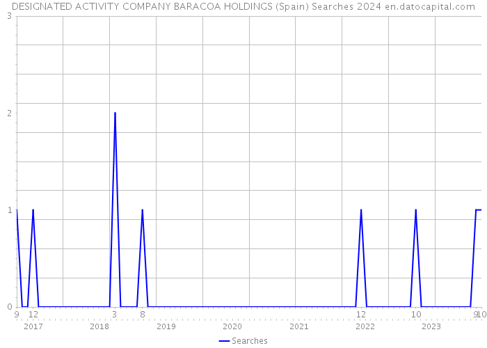 DESIGNATED ACTIVITY COMPANY BARACOA HOLDINGS (Spain) Searches 2024 