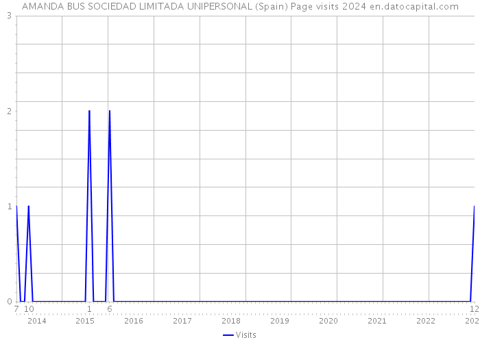 AMANDA BUS SOCIEDAD LIMITADA UNIPERSONAL (Spain) Page visits 2024 