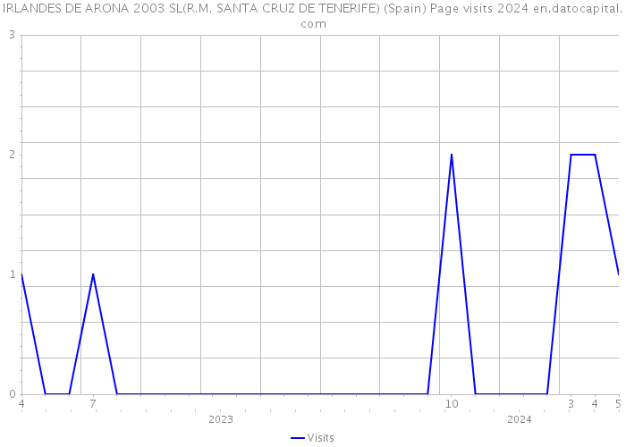 IRLANDES DE ARONA 2003 SL(R.M. SANTA CRUZ DE TENERIFE) (Spain) Page visits 2024 