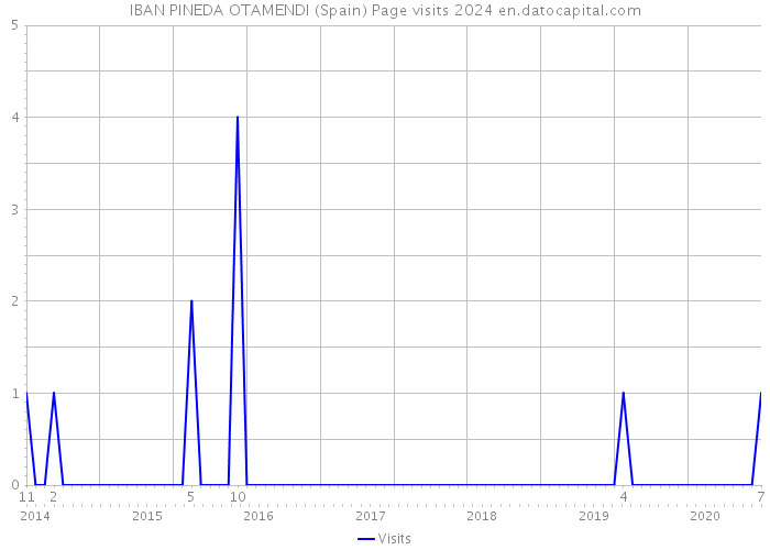 IBAN PINEDA OTAMENDI (Spain) Page visits 2024 