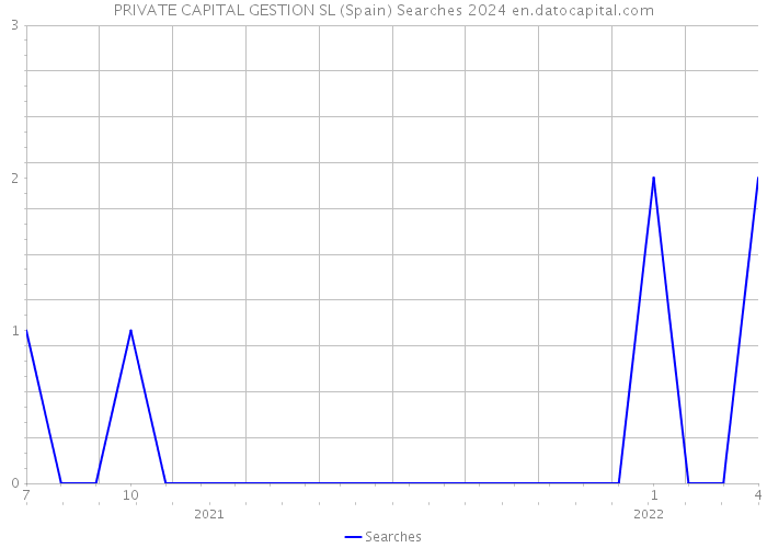 PRIVATE CAPITAL GESTION SL (Spain) Searches 2024 