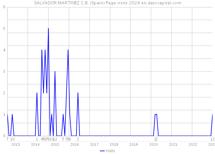 SALVADOR MARTINEZ C.B. (Spain) Page visits 2024 