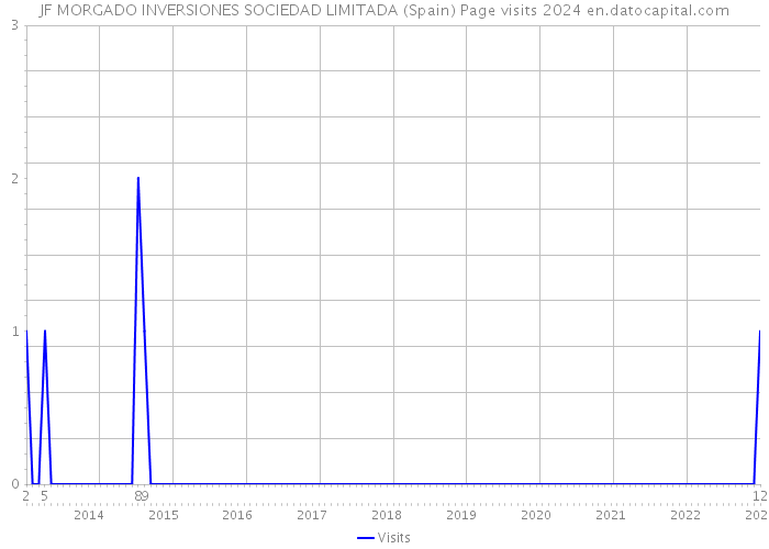 JF MORGADO INVERSIONES SOCIEDAD LIMITADA (Spain) Page visits 2024 