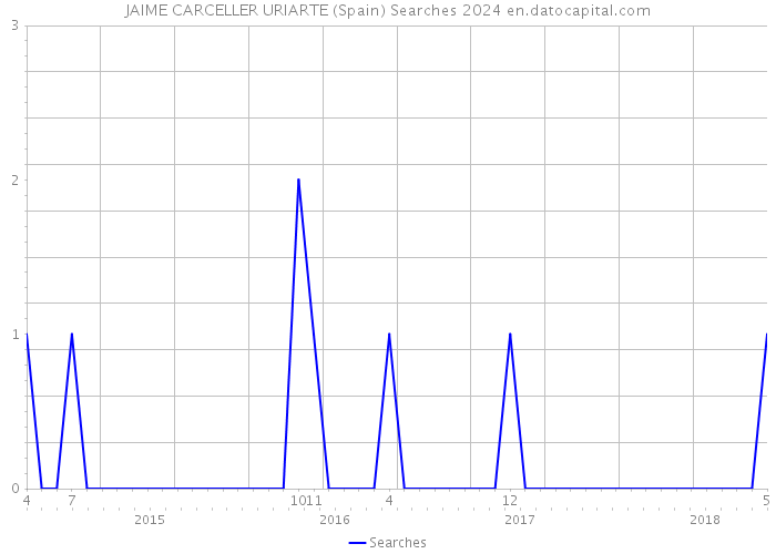 JAIME CARCELLER URIARTE (Spain) Searches 2024 