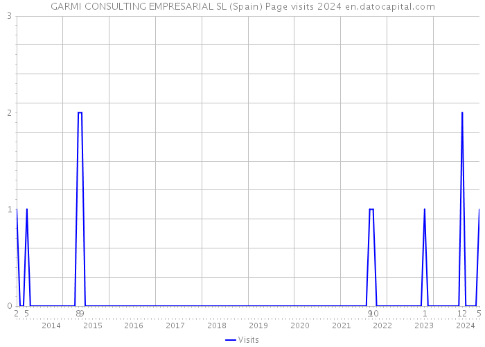 GARMI CONSULTING EMPRESARIAL SL (Spain) Page visits 2024 