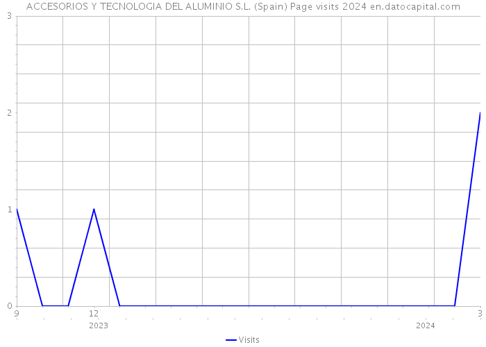 ACCESORIOS Y TECNOLOGIA DEL ALUMINIO S.L. (Spain) Page visits 2024 